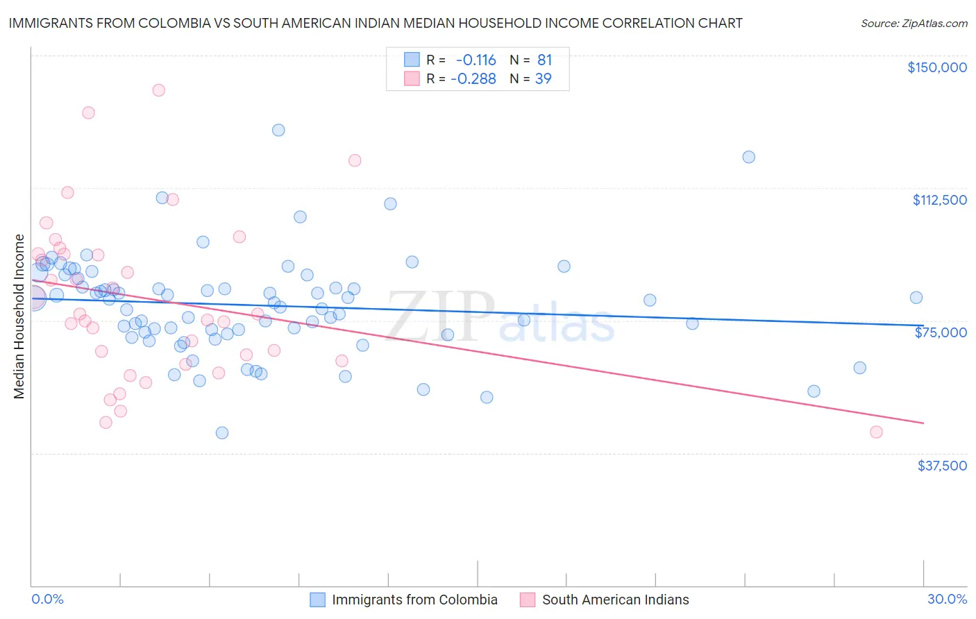 Immigrants from Colombia vs South American Indian Median Household Income