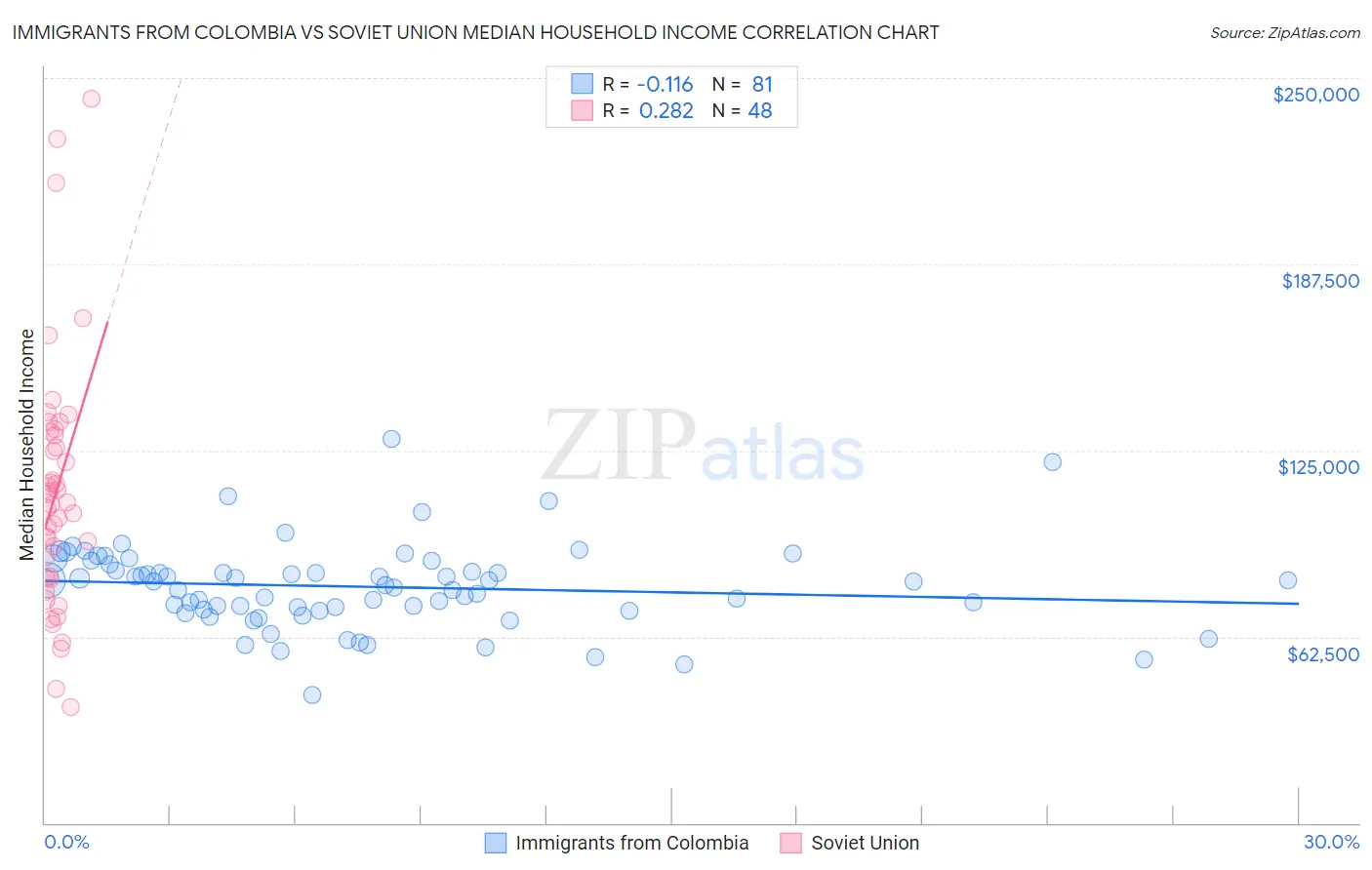 Immigrants from Colombia vs Soviet Union Median Household Income