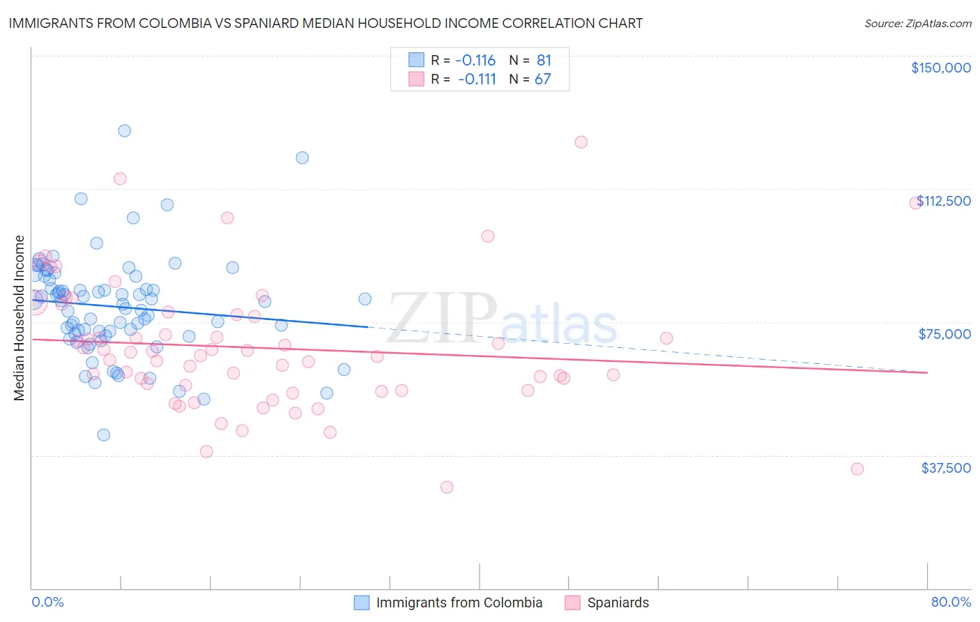 Immigrants from Colombia vs Spaniard Median Household Income