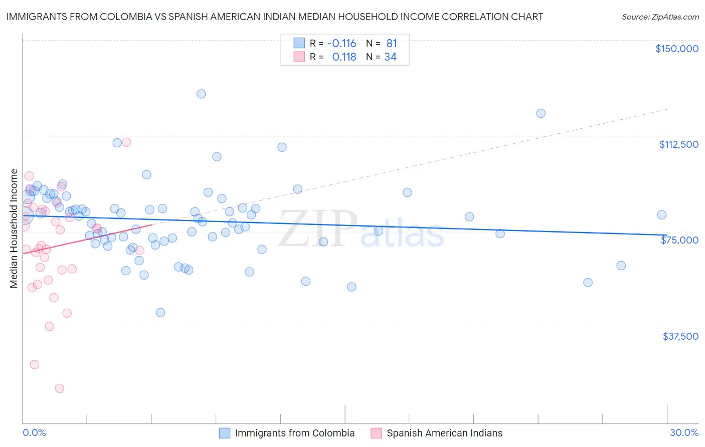 Immigrants from Colombia vs Spanish American Indian Median Household Income