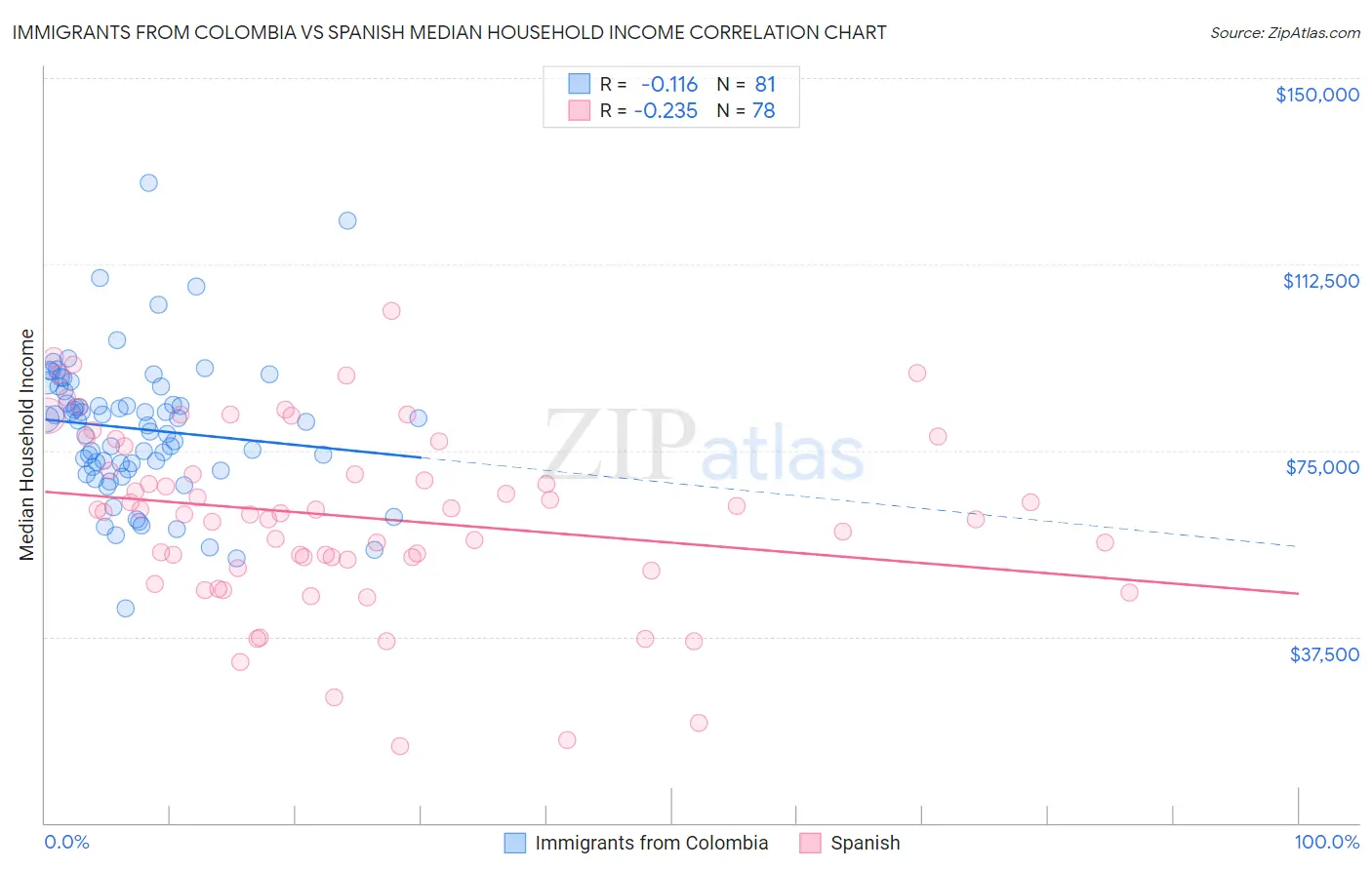 Immigrants from Colombia vs Spanish Median Household Income