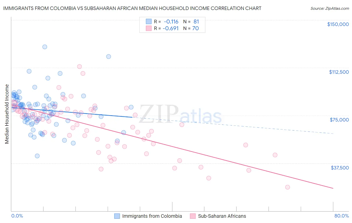Immigrants from Colombia vs Subsaharan African Median Household Income