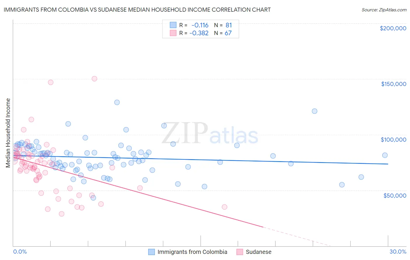 Immigrants from Colombia vs Sudanese Median Household Income