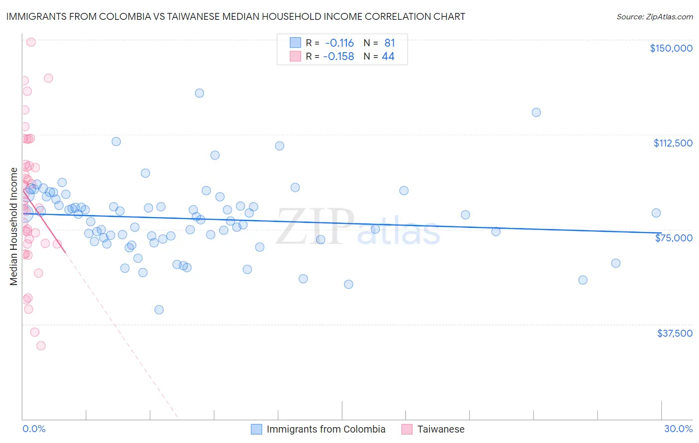 Immigrants from Colombia vs Taiwanese Median Household Income