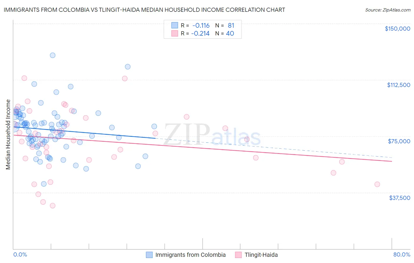 Immigrants from Colombia vs Tlingit-Haida Median Household Income
