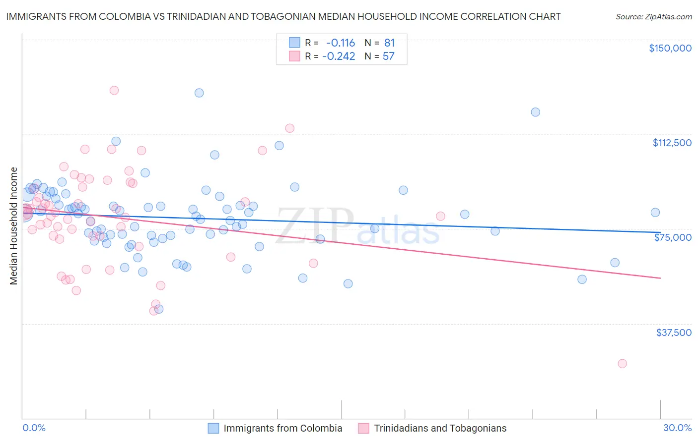 Immigrants from Colombia vs Trinidadian and Tobagonian Median Household Income