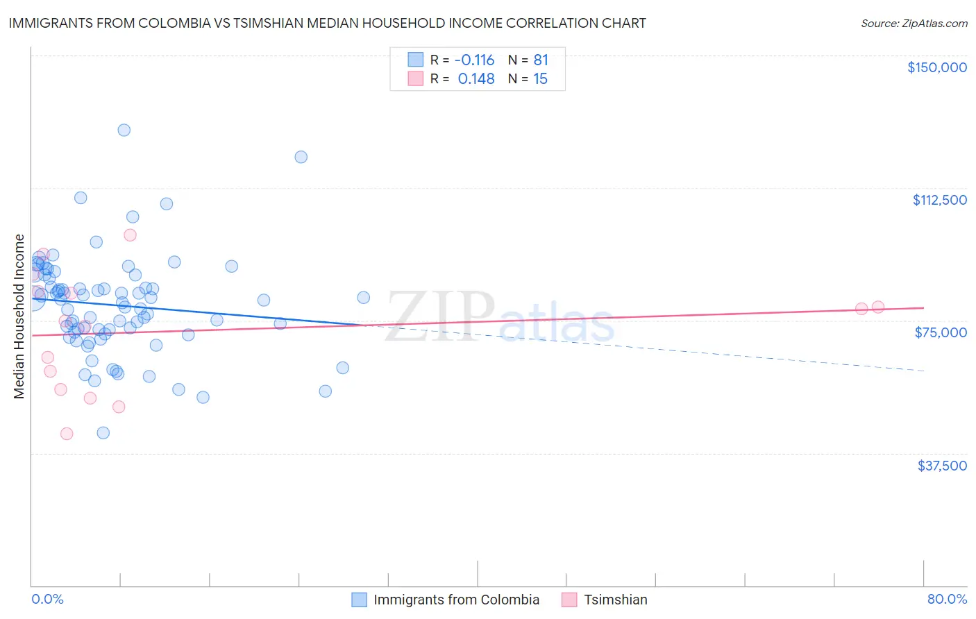 Immigrants from Colombia vs Tsimshian Median Household Income