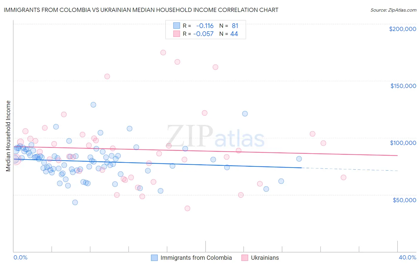 Immigrants from Colombia vs Ukrainian Median Household Income