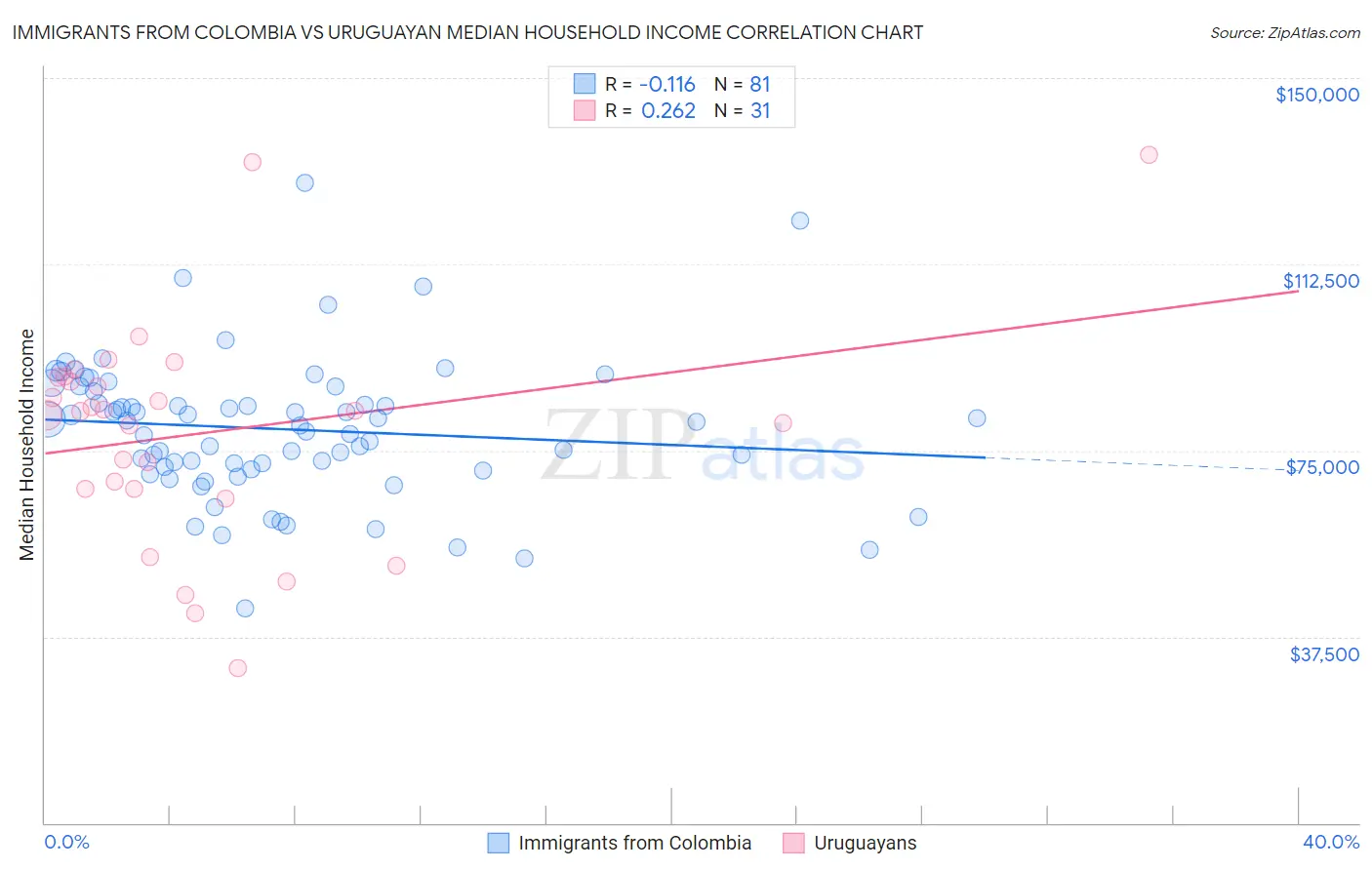 Immigrants from Colombia vs Uruguayan Median Household Income