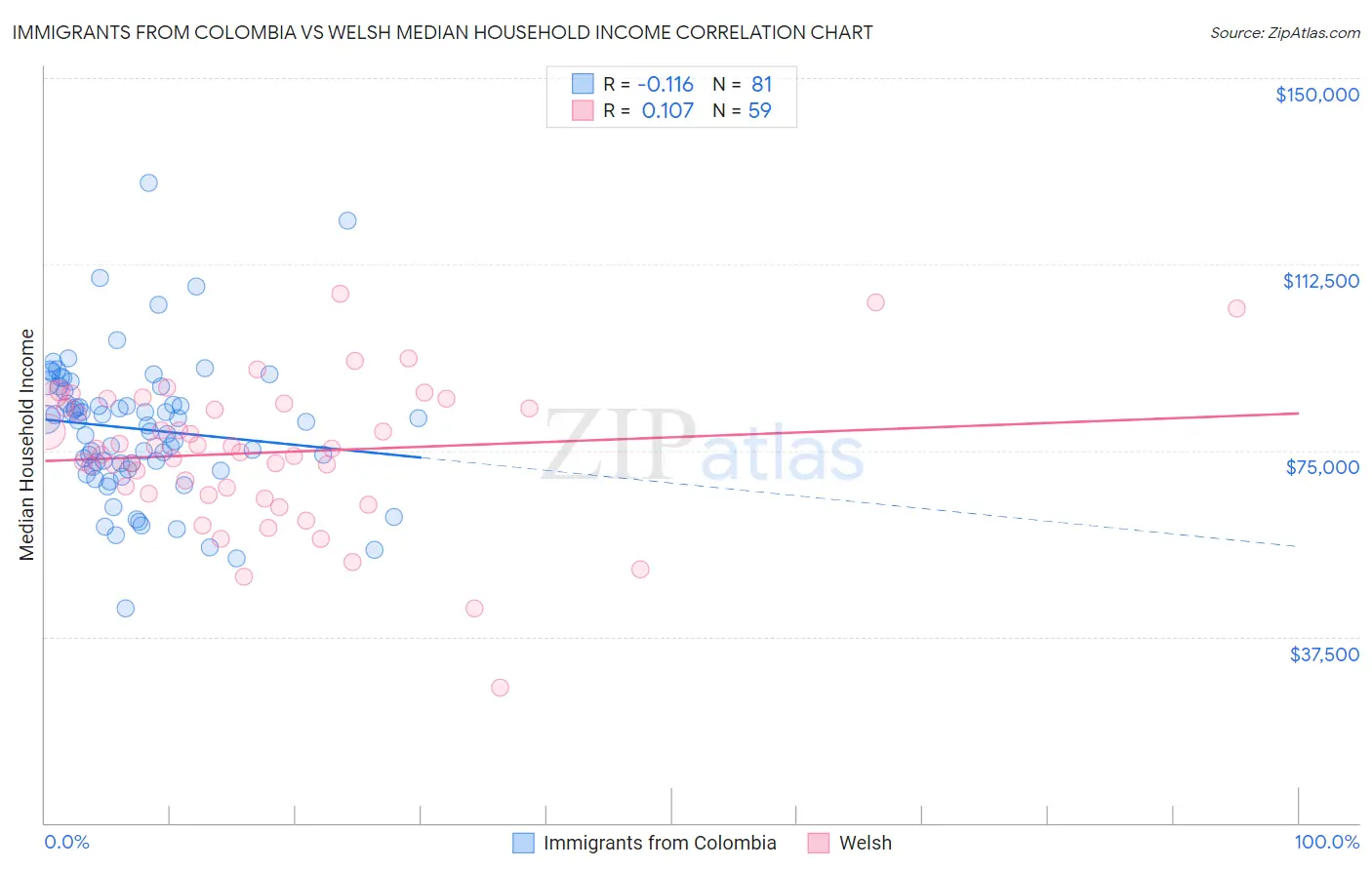 Immigrants from Colombia vs Welsh Median Household Income