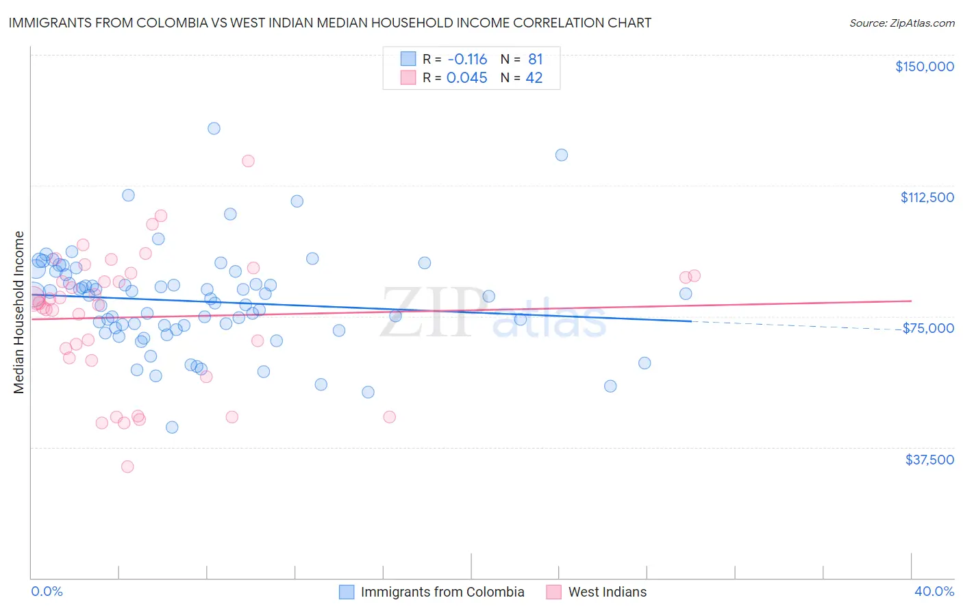 Immigrants from Colombia vs West Indian Median Household Income