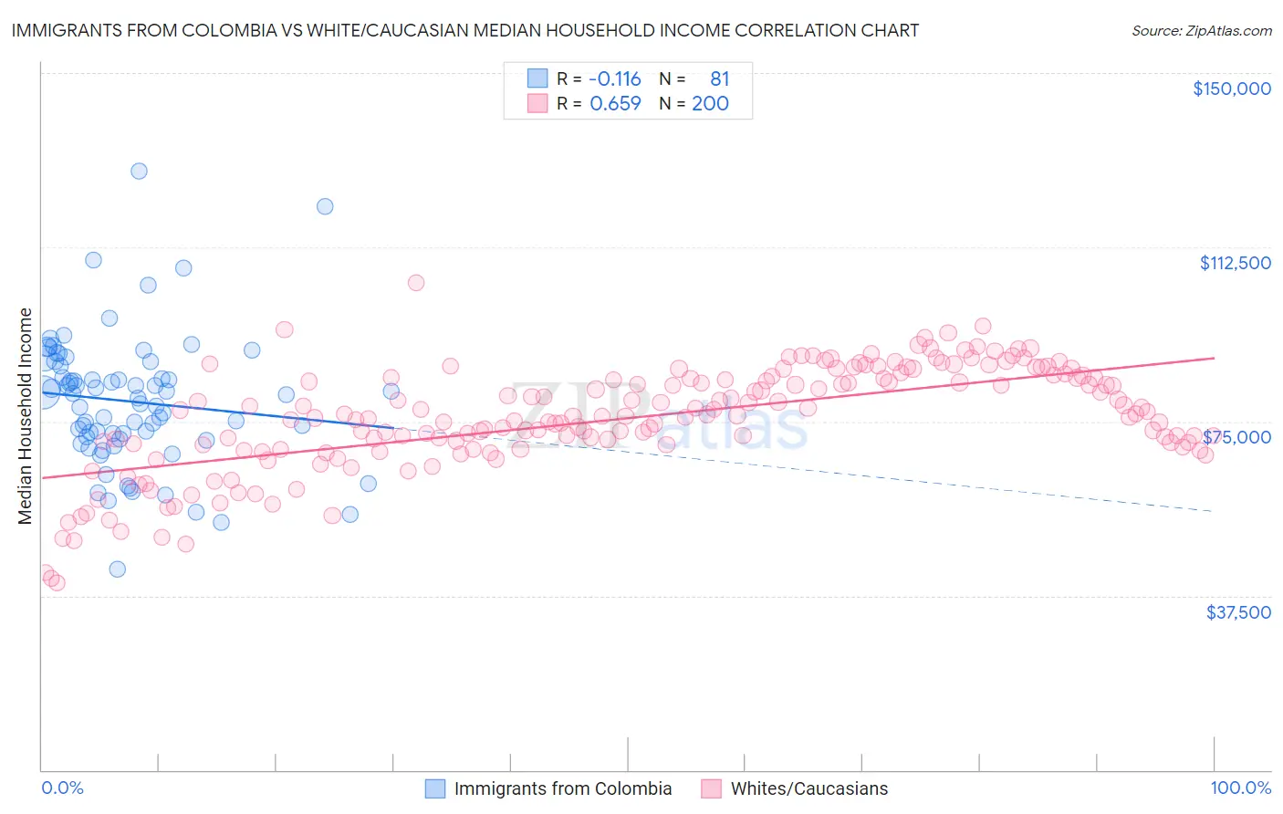 Immigrants from Colombia vs White/Caucasian Median Household Income