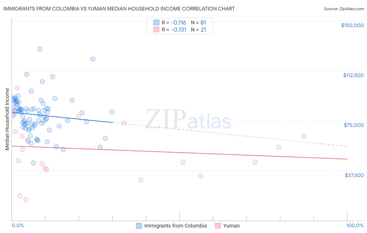 Immigrants from Colombia vs Yuman Median Household Income