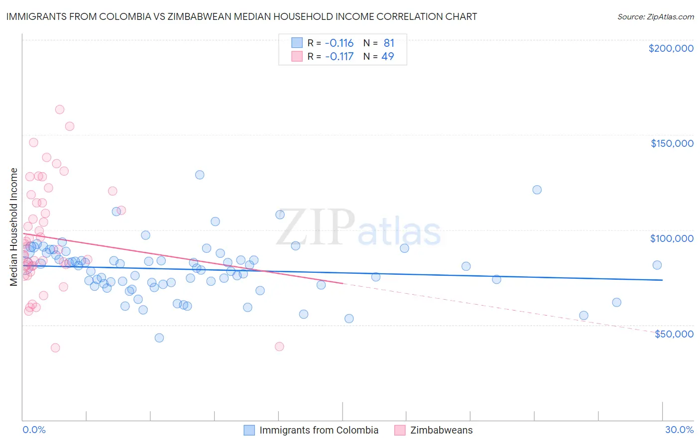 Immigrants from Colombia vs Zimbabwean Median Household Income