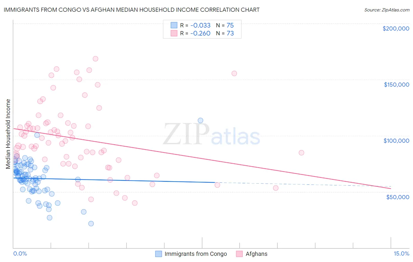 Immigrants from Congo vs Afghan Median Household Income