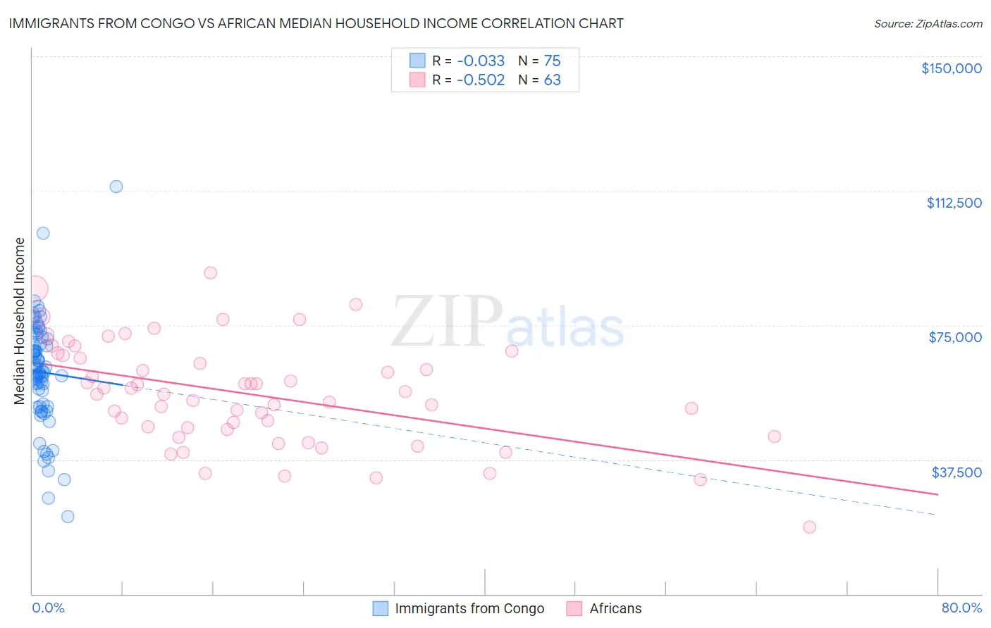 Immigrants from Congo vs African Median Household Income