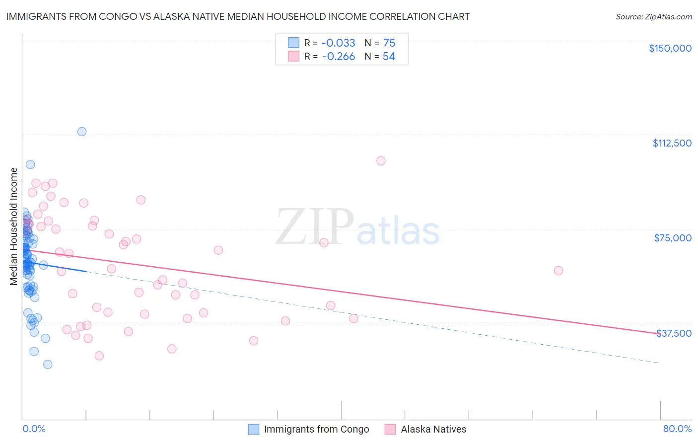 Immigrants from Congo vs Alaska Native Median Household Income