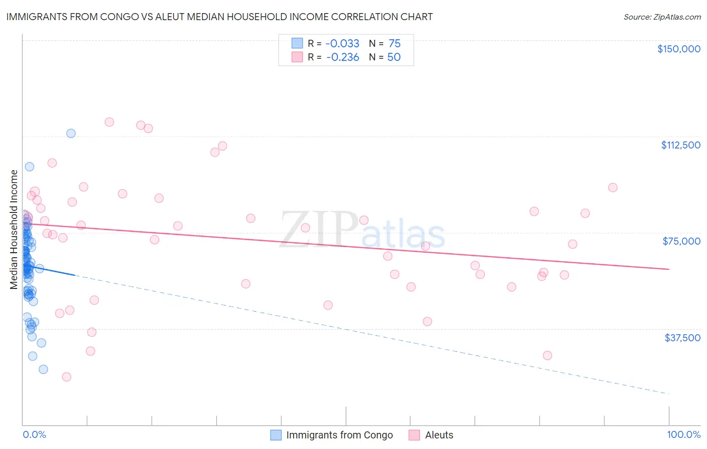 Immigrants from Congo vs Aleut Median Household Income