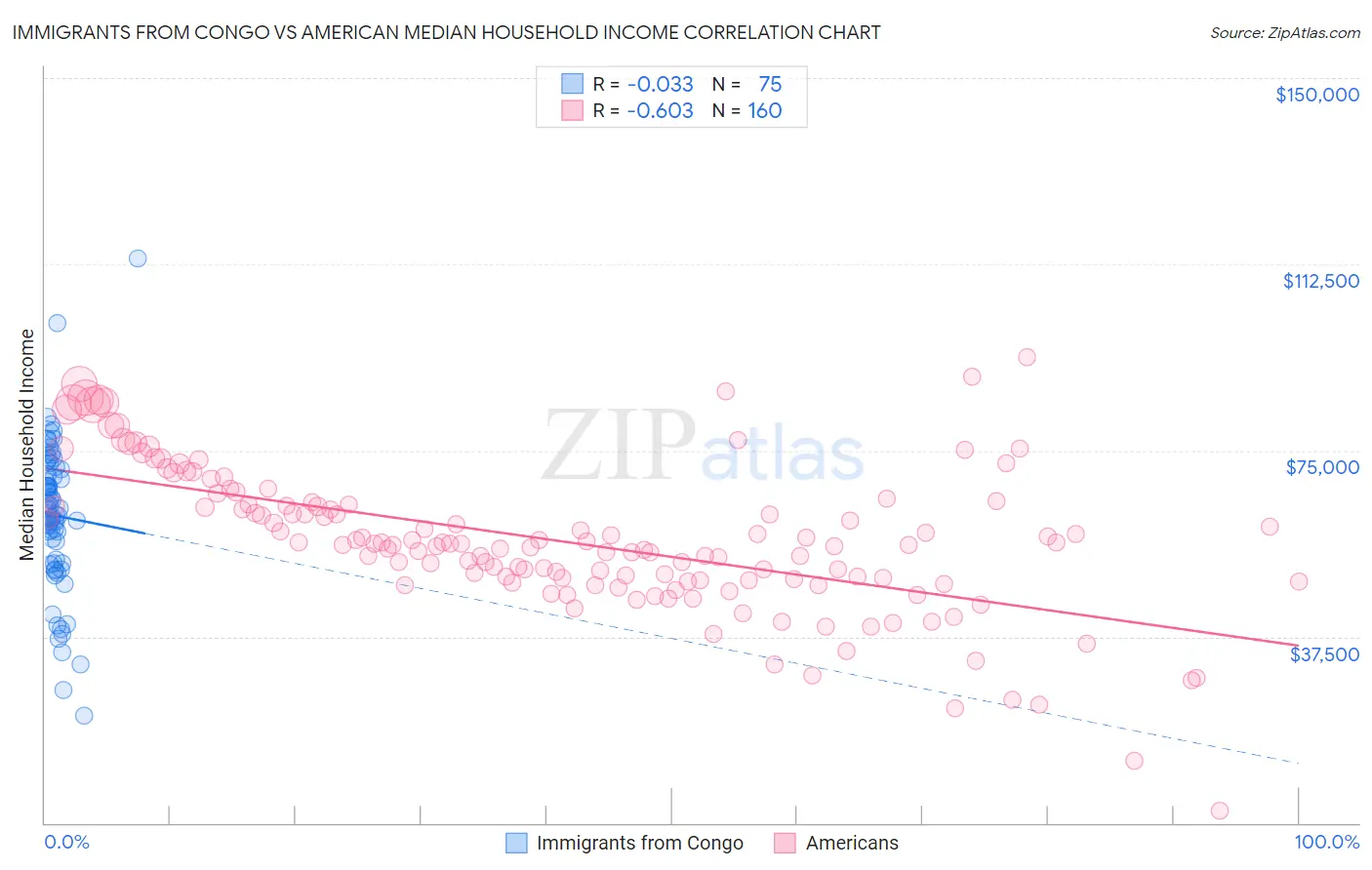 Immigrants from Congo vs American Median Household Income