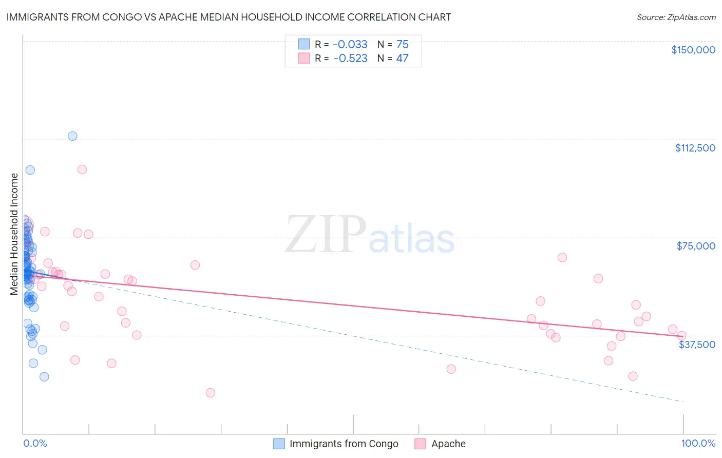 Immigrants from Congo vs Apache Median Household Income