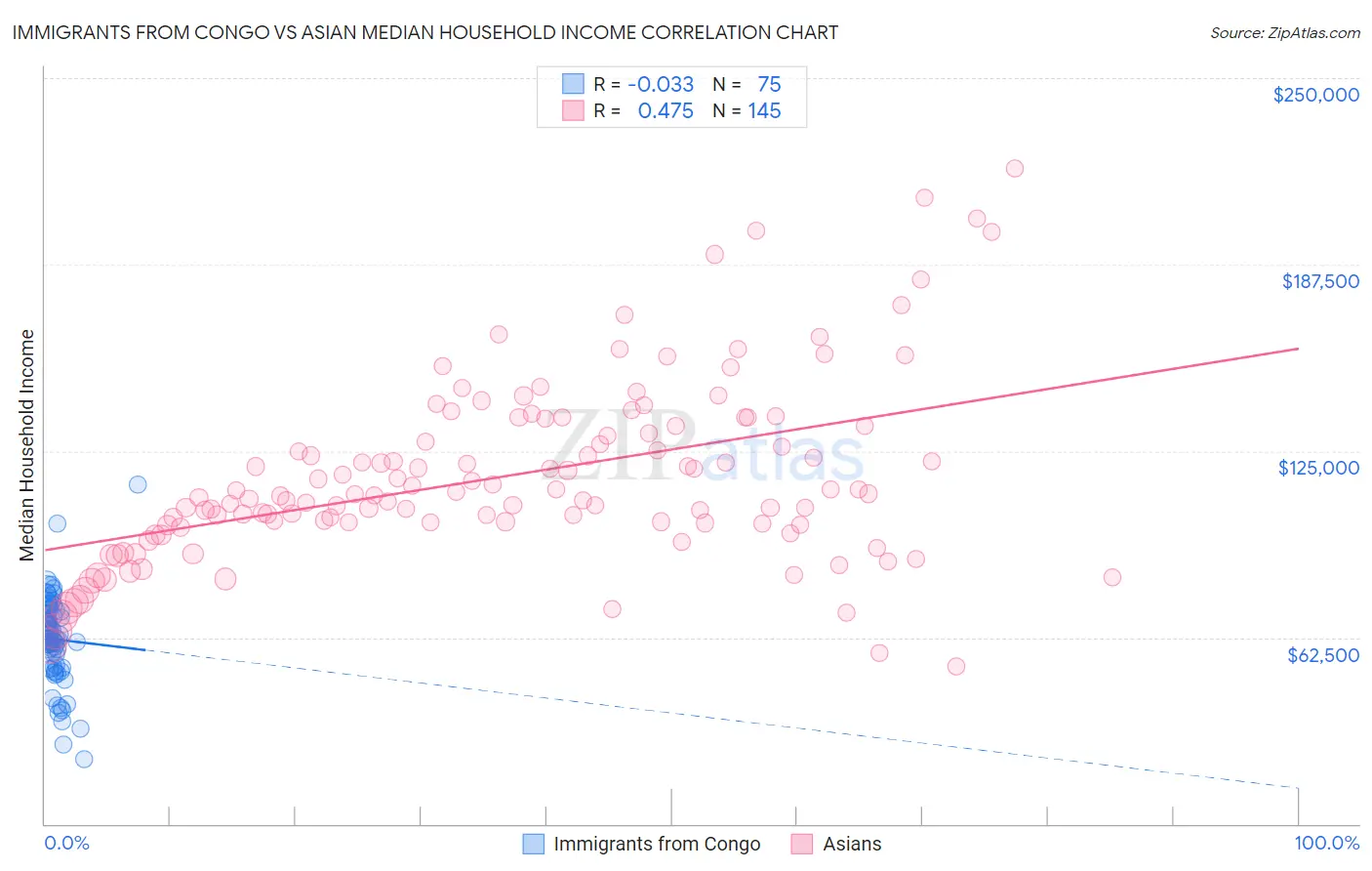 Immigrants from Congo vs Asian Median Household Income