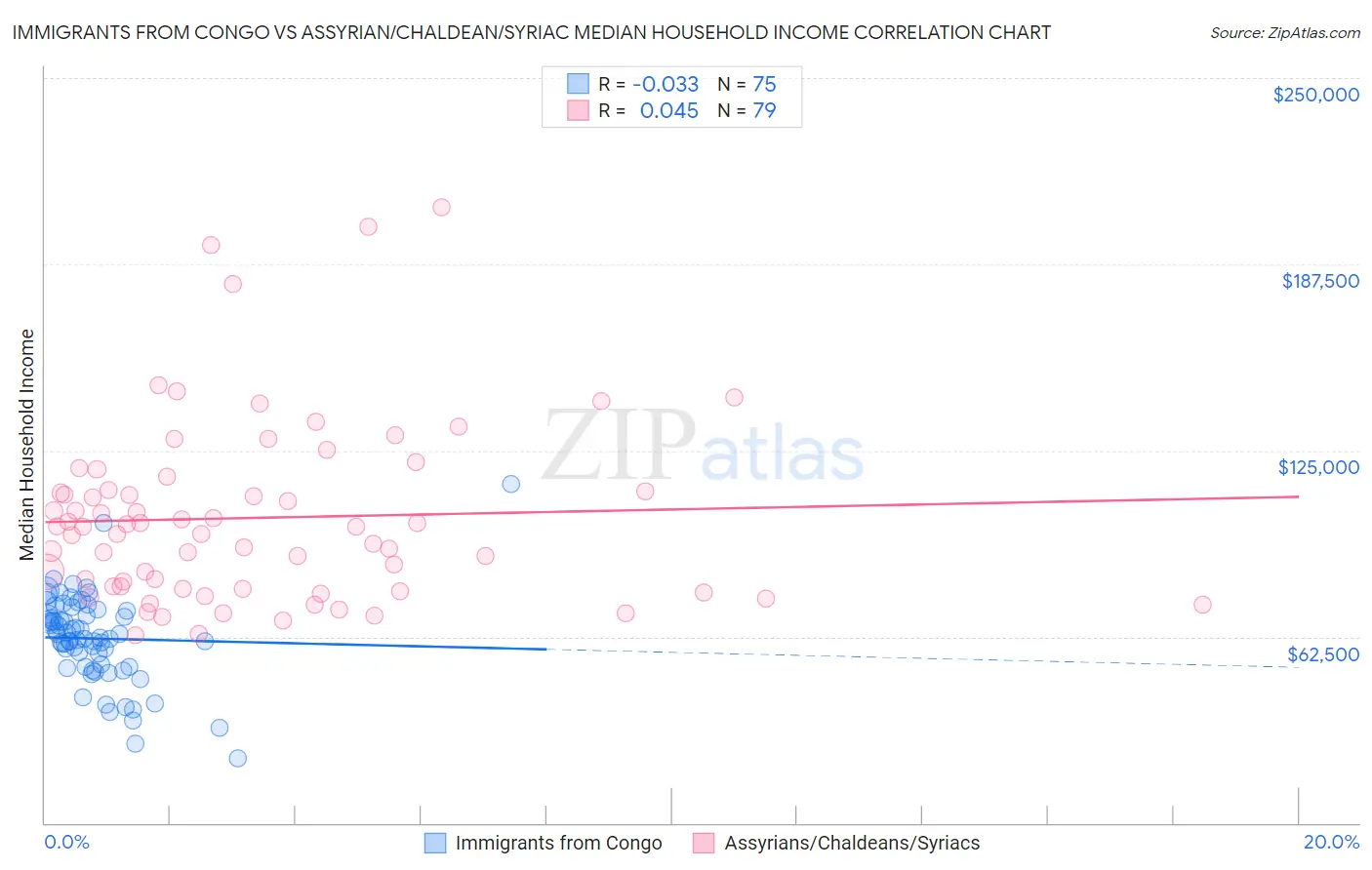 Immigrants from Congo vs Assyrian/Chaldean/Syriac Median Household Income