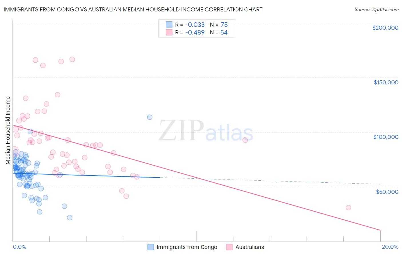 Immigrants from Congo vs Australian Median Household Income