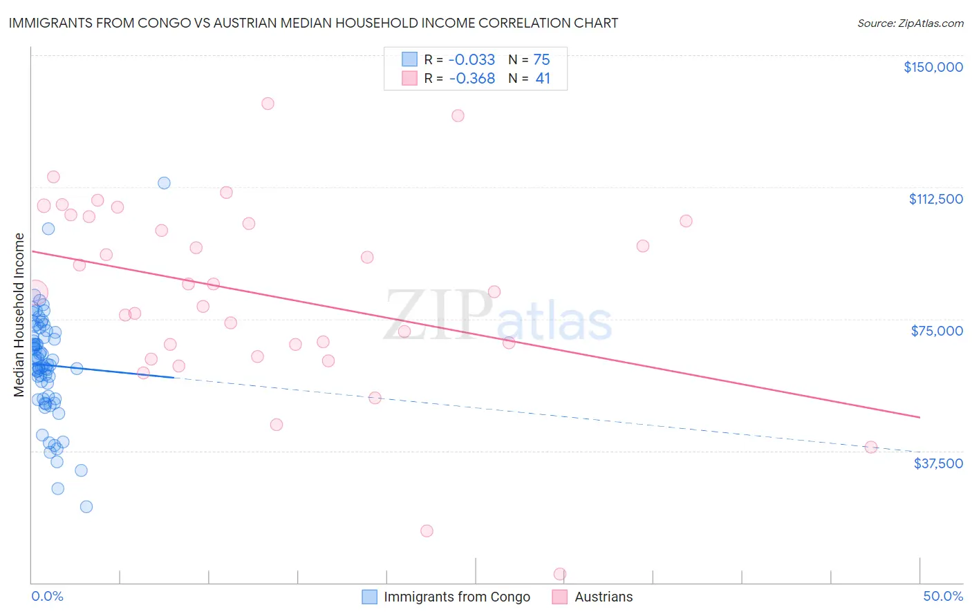 Immigrants from Congo vs Austrian Median Household Income