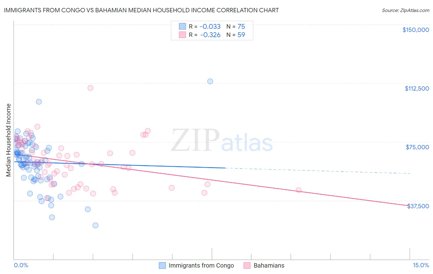 Immigrants from Congo vs Bahamian Median Household Income