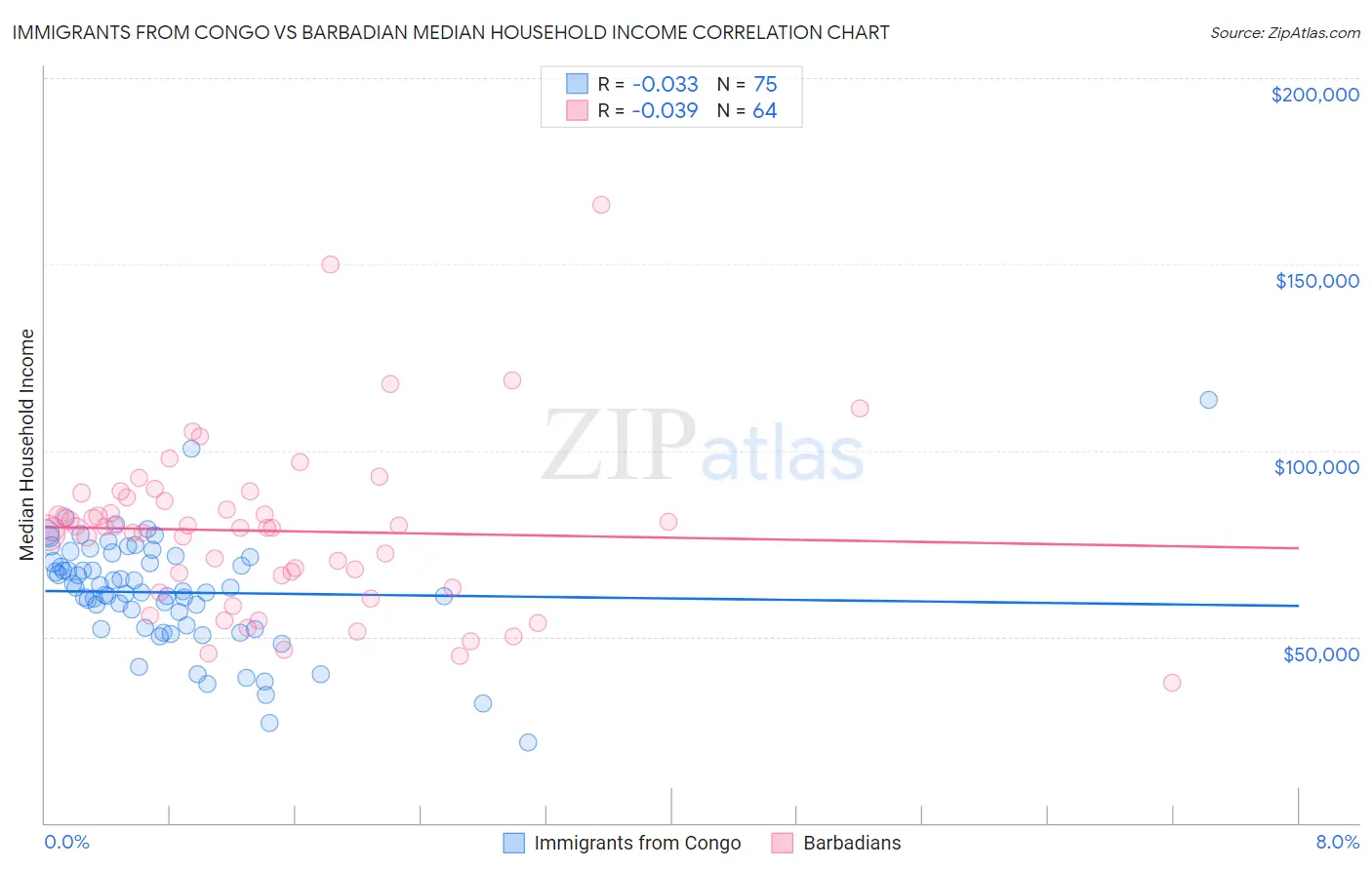 Immigrants from Congo vs Barbadian Median Household Income