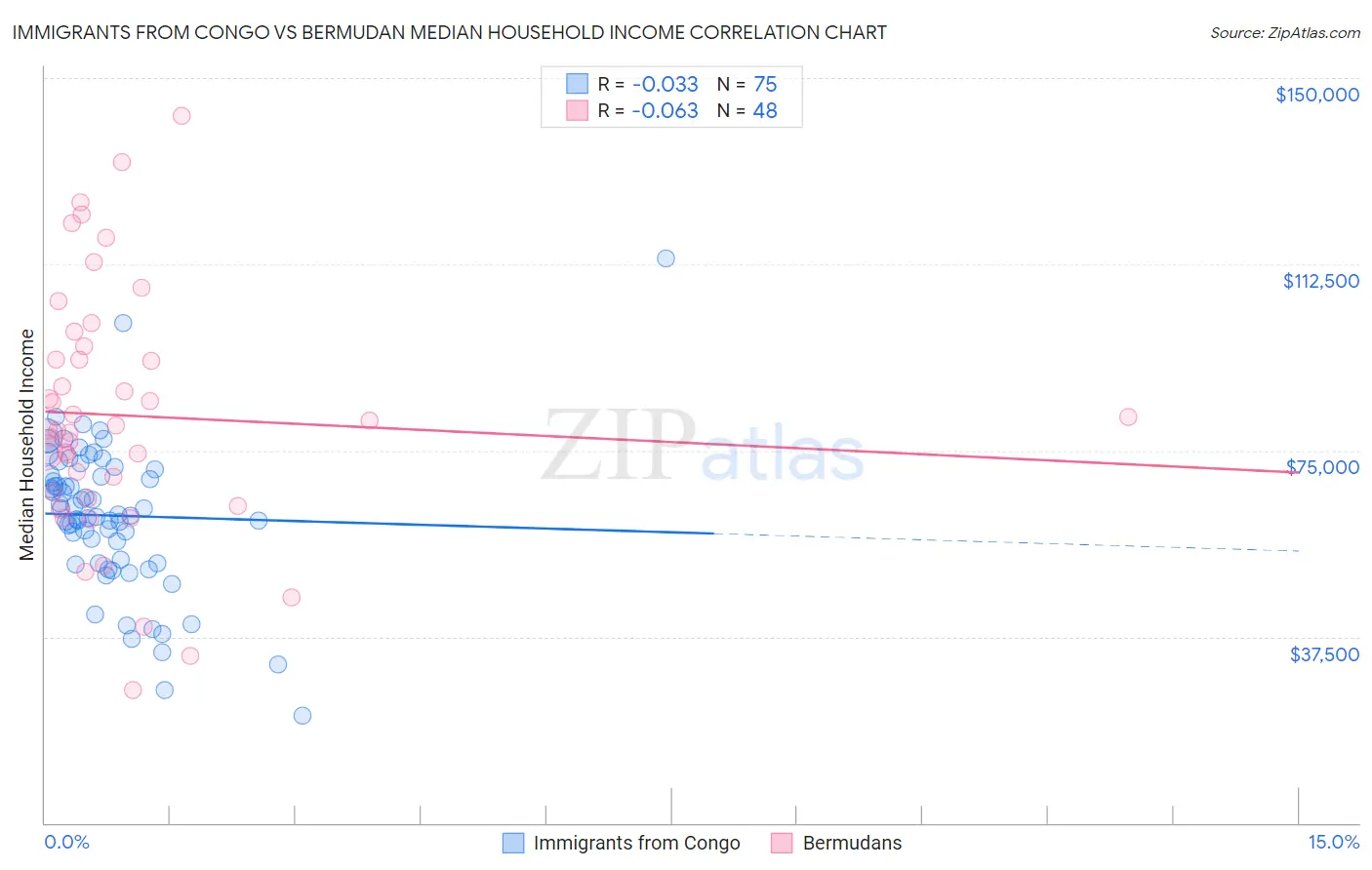 Immigrants from Congo vs Bermudan Median Household Income