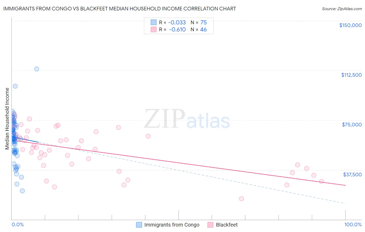 Immigrants from Congo vs Blackfeet Median Household Income
