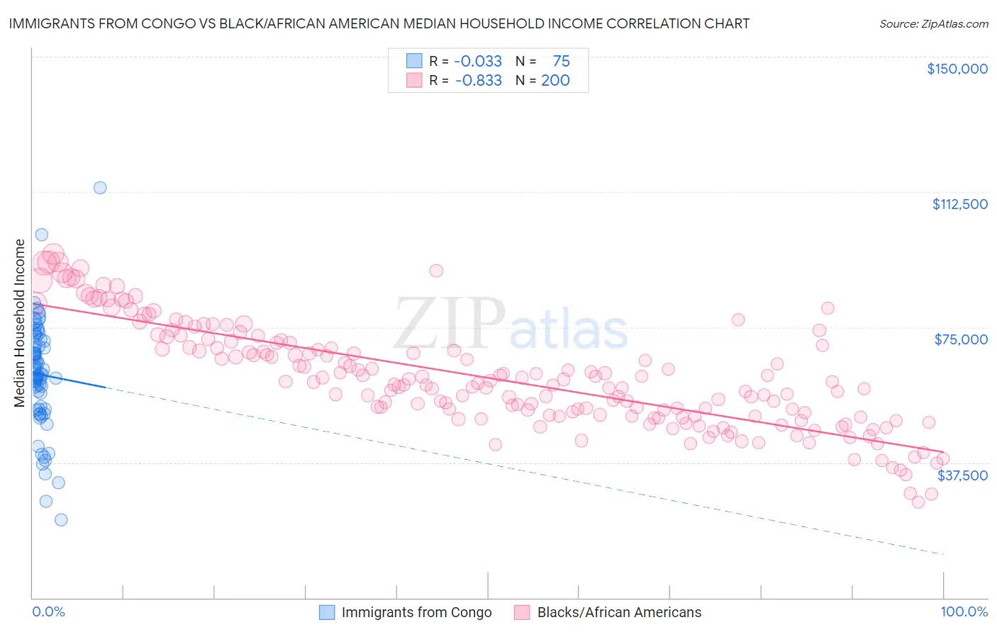 Immigrants from Congo vs Black/African American Median Household Income