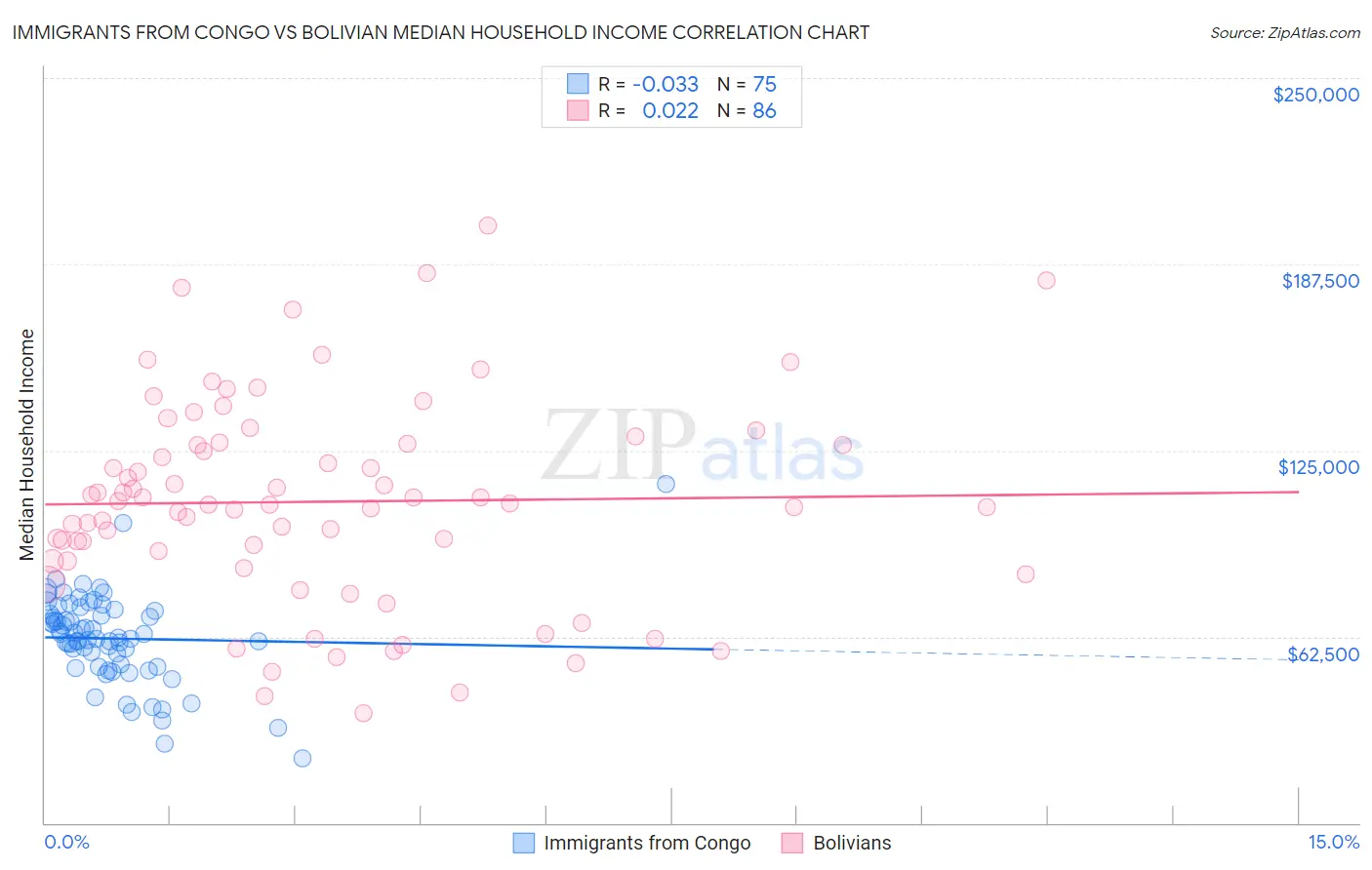 Immigrants from Congo vs Bolivian Median Household Income