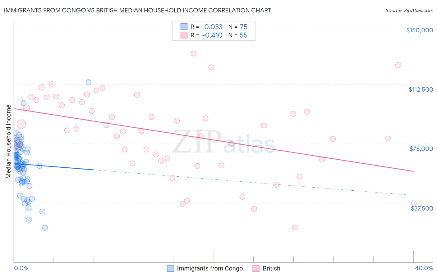 Immigrants from Congo vs British Median Household Income