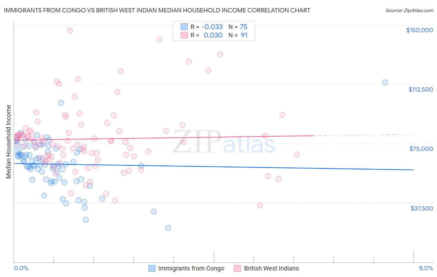 Immigrants from Congo vs British West Indian Median Household Income