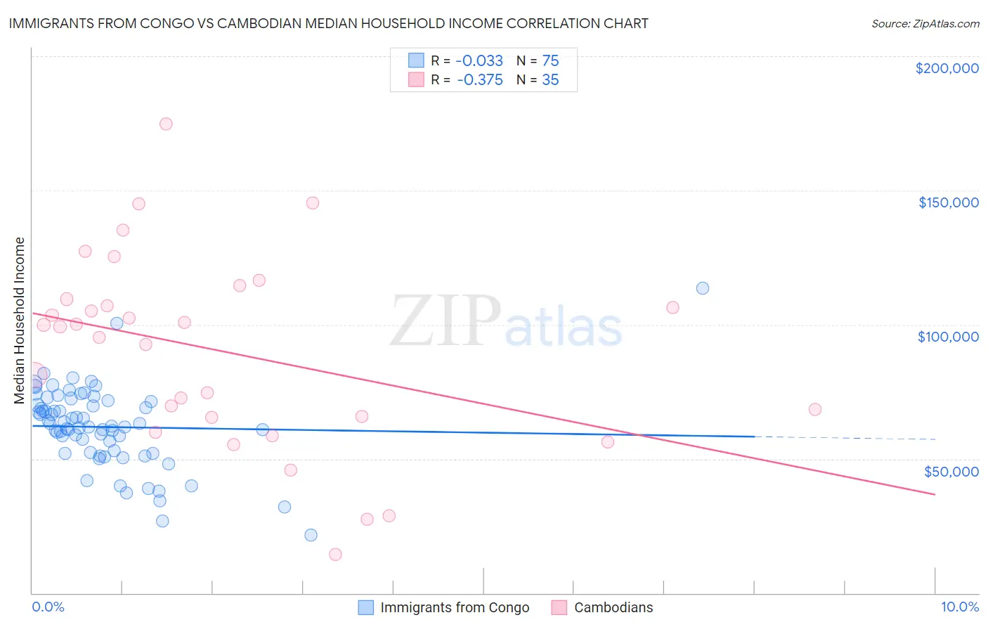 Immigrants from Congo vs Cambodian Median Household Income