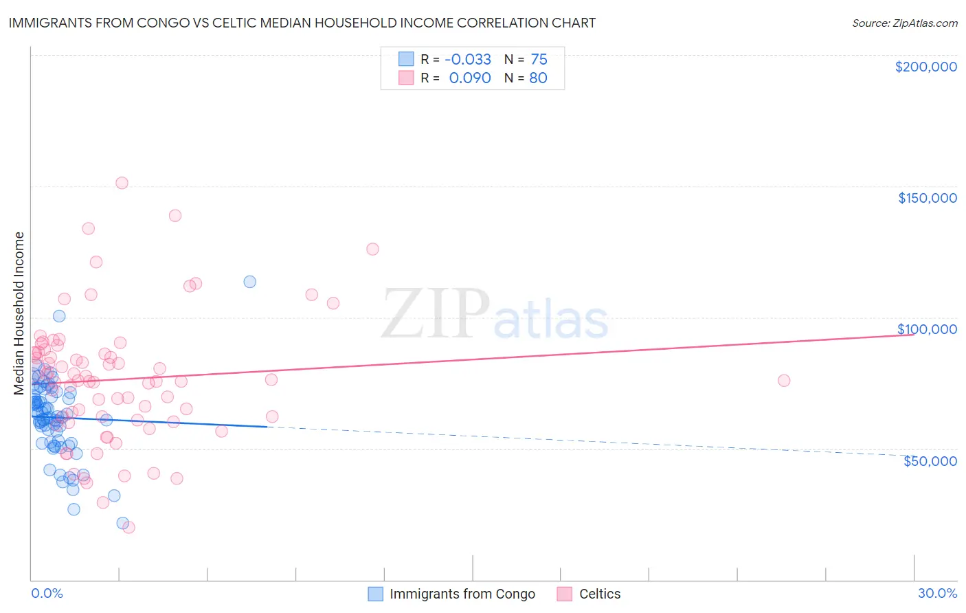 Immigrants from Congo vs Celtic Median Household Income