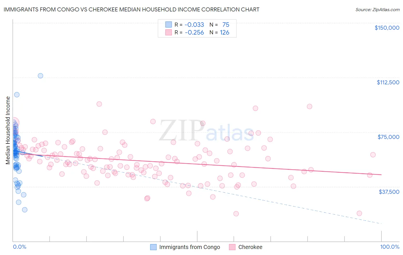 Immigrants from Congo vs Cherokee Median Household Income