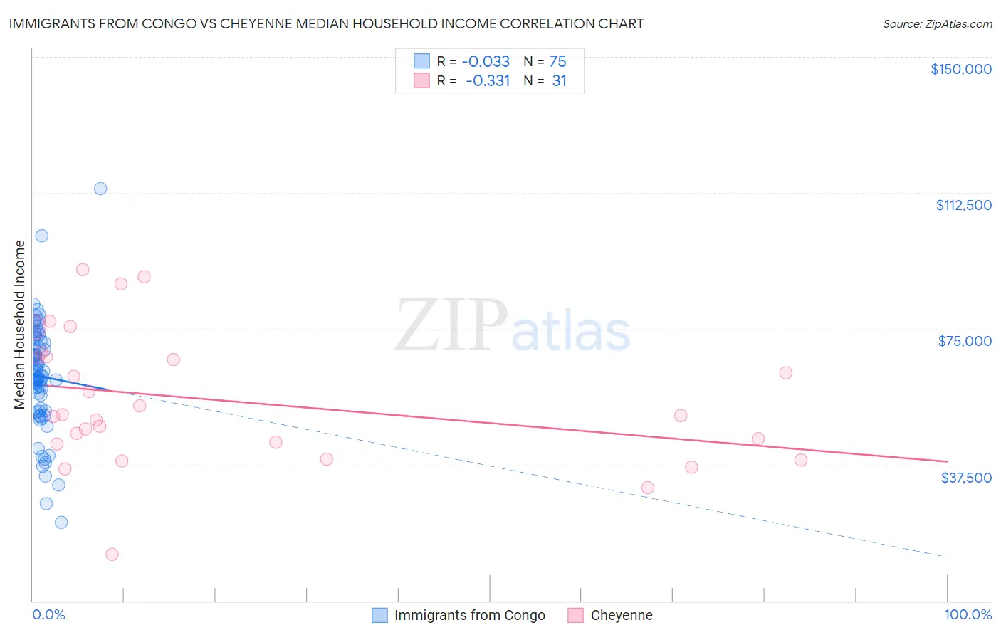 Immigrants from Congo vs Cheyenne Median Household Income