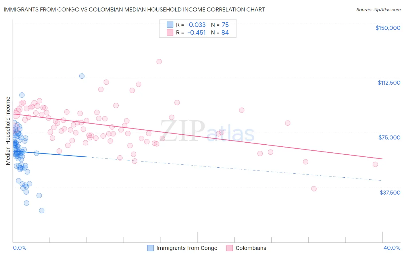 Immigrants from Congo vs Colombian Median Household Income