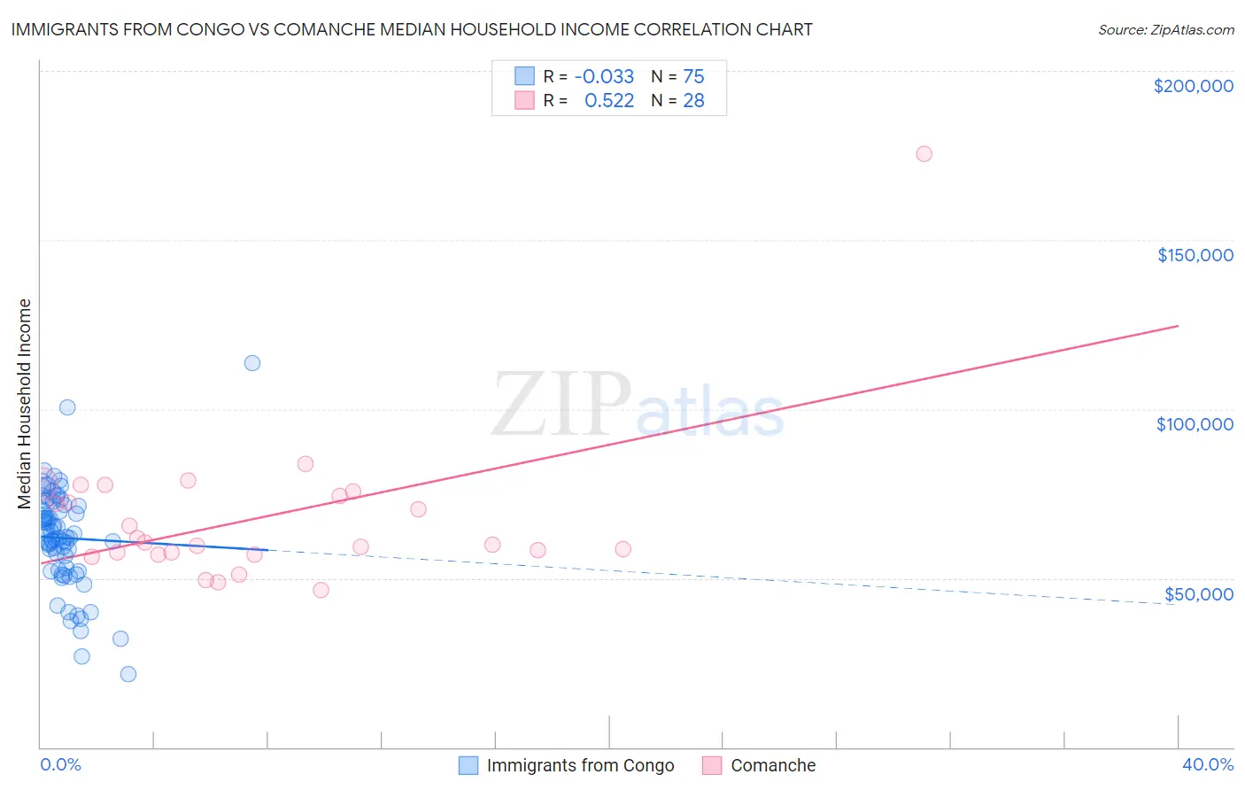 Immigrants from Congo vs Comanche Median Household Income