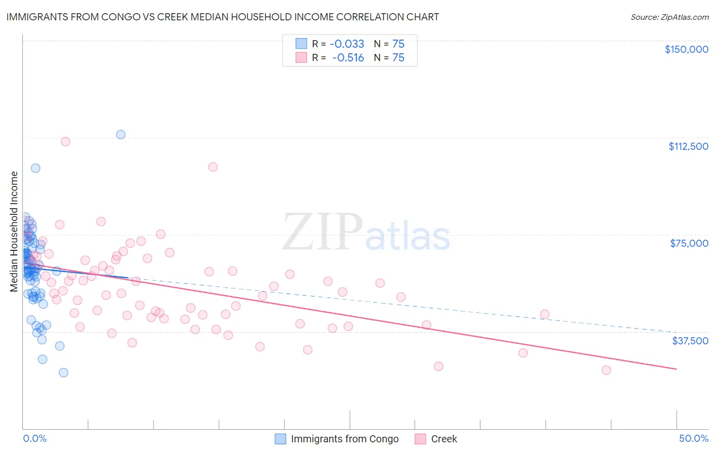 Immigrants from Congo vs Creek Median Household Income