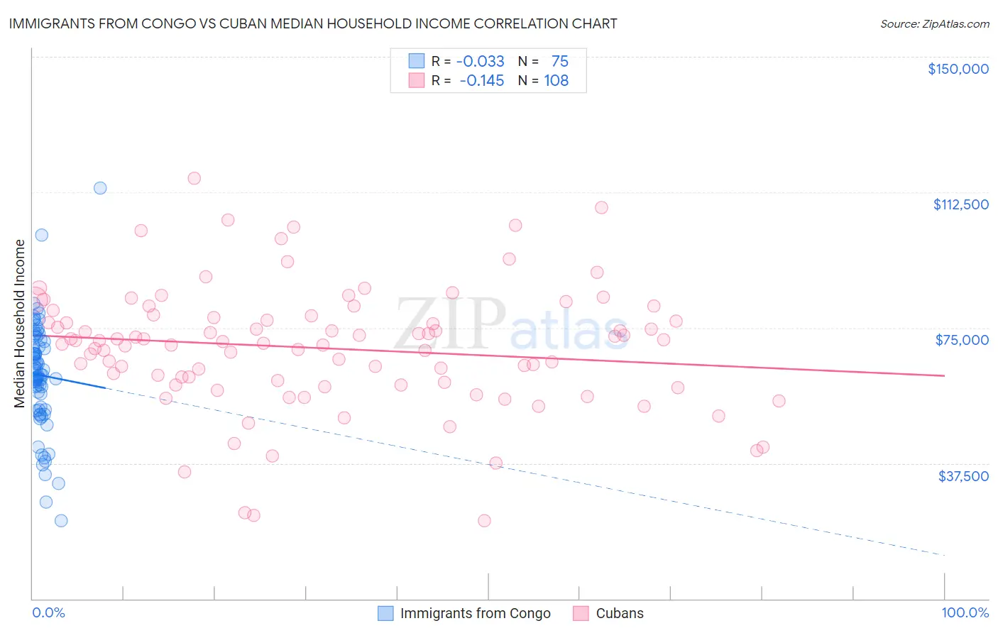 Immigrants from Congo vs Cuban Median Household Income