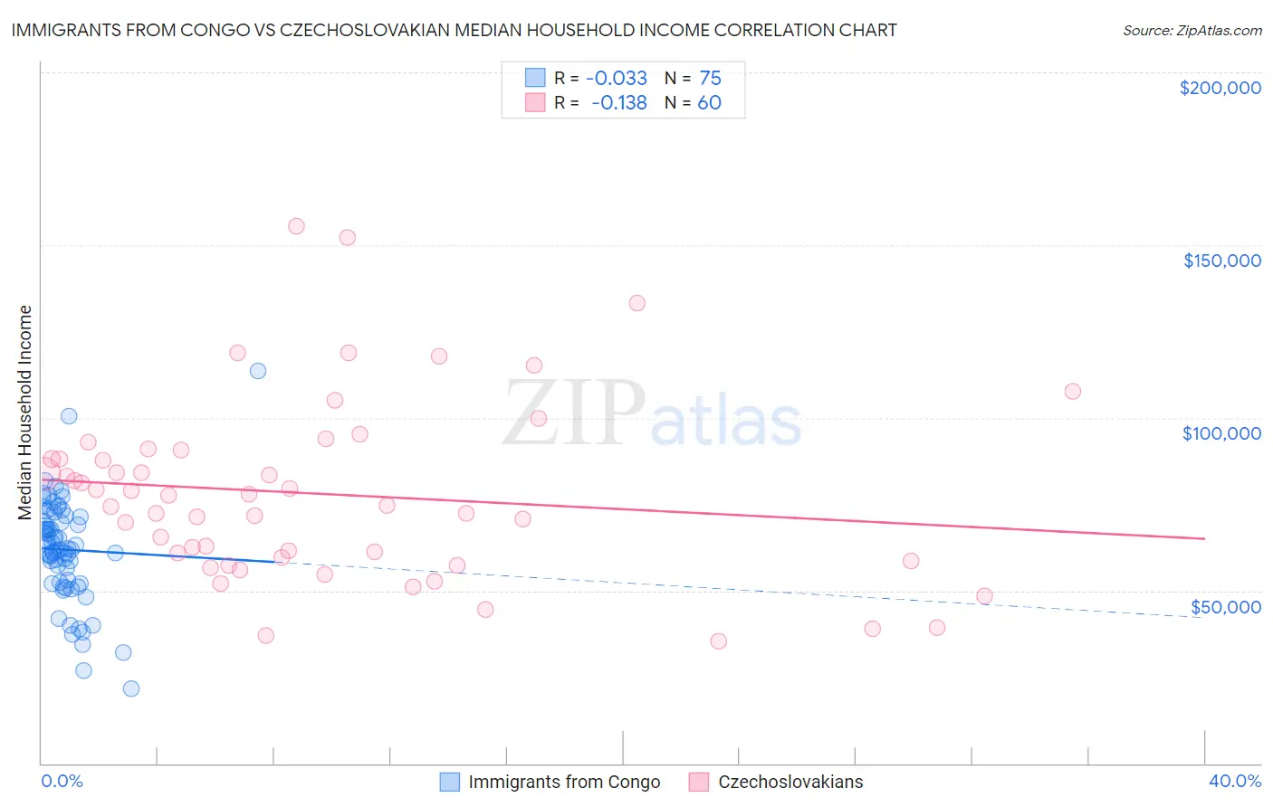 Immigrants from Congo vs Czechoslovakian Median Household Income