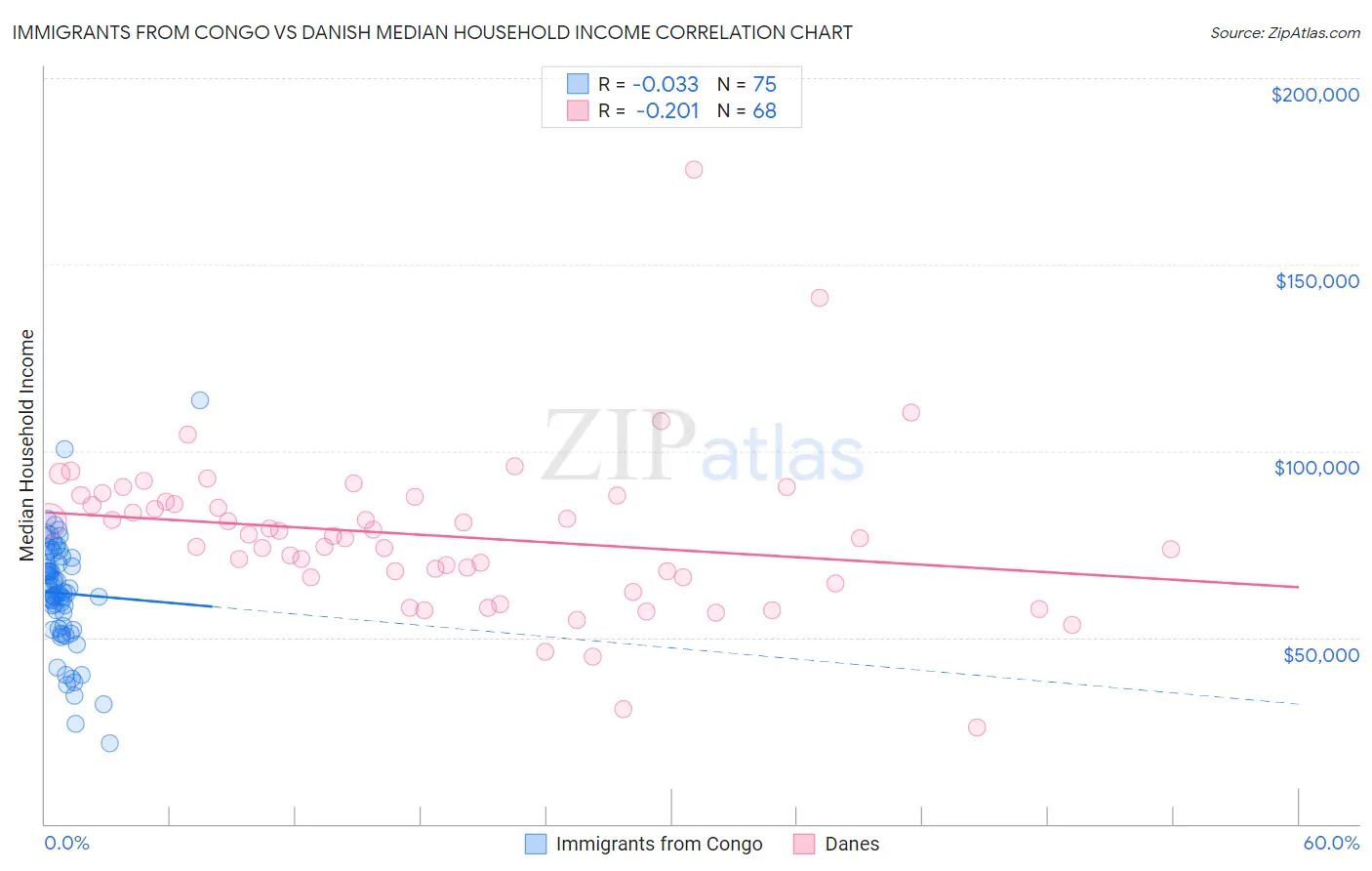 Immigrants from Congo vs Danish Median Household Income