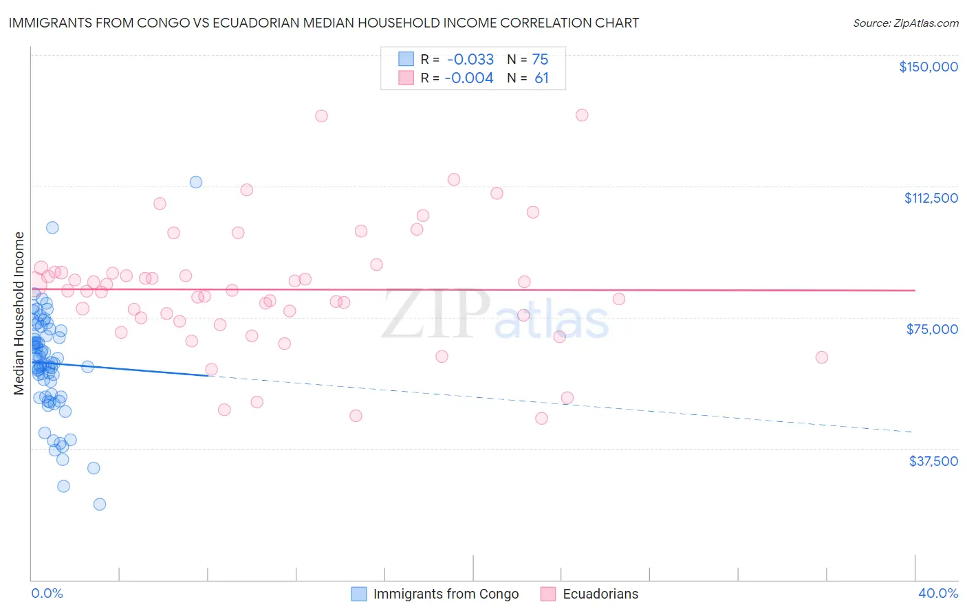 Immigrants from Congo vs Ecuadorian Median Household Income