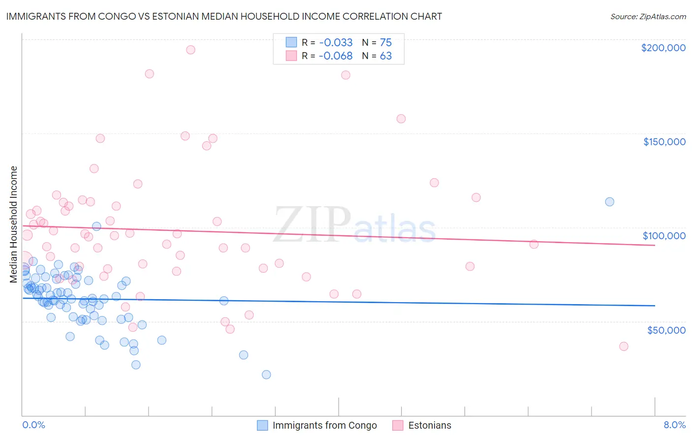 Immigrants from Congo vs Estonian Median Household Income