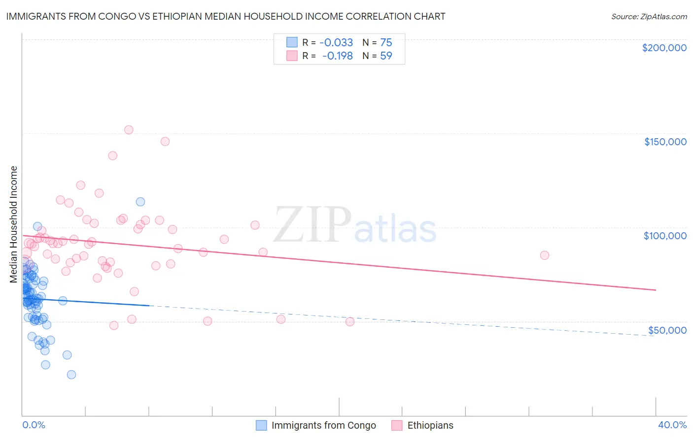 Immigrants from Congo vs Ethiopian Median Household Income