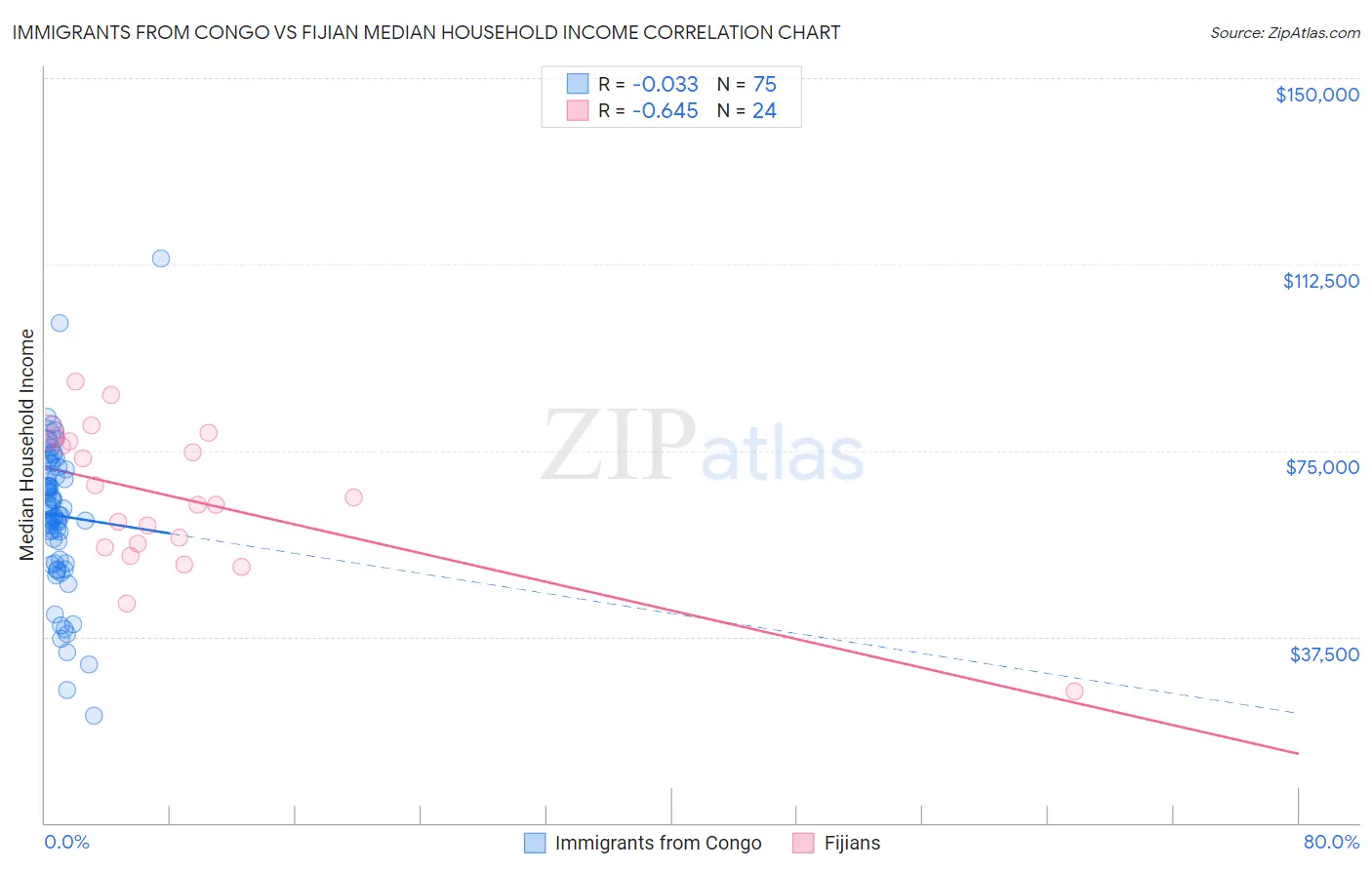 Immigrants from Congo vs Fijian Median Household Income